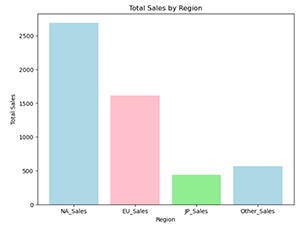 Graph from Data Visualzation